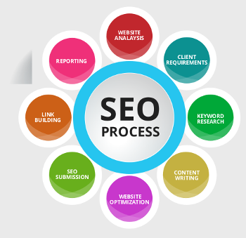 Search Engine Optimization (SEO) comes standard with all of our Website products, we will optimize your site so search engines understand what the content means; helping your Website up the ranking order.